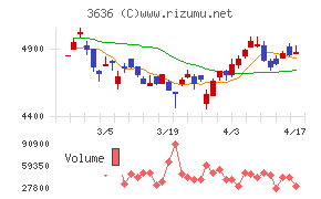 三菱総合研究所チャート
