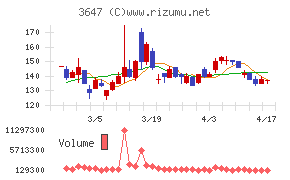 アスリナチャート