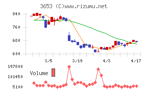 モルフォチャート