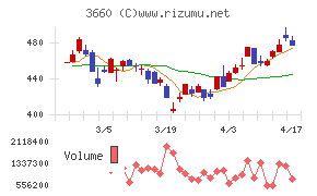 アイスタイルチャート