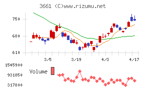 エムアップホールディングスチャート