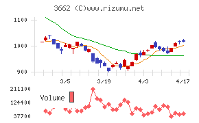 エイチームホールディングスチャート