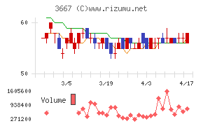 ｅｎｉｓｈチャート