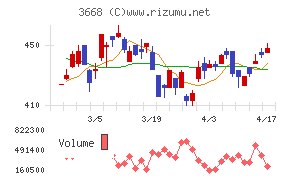 コロプラチャート