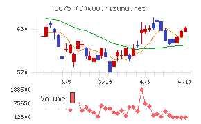 クロス・マーケティンググループチャート