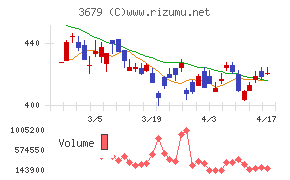 じげんチャート