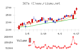 プリモグローバルホールディングスチャート