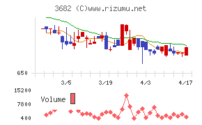 エンカレッジ・テクノロジチャート