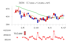 オプティムチャート