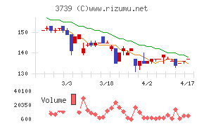 コムシードチャート