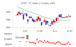 インタートレードチャート