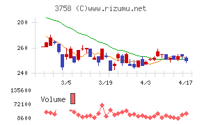 アエリアチャート
