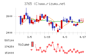 ガンホー・オンライン・エンターテイメントチャート