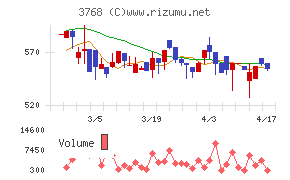 リスクモンスターチャート