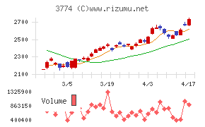 インターネットイニシアティブチャート