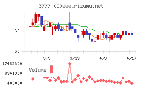 環境フレンドリーホールディングスチャート