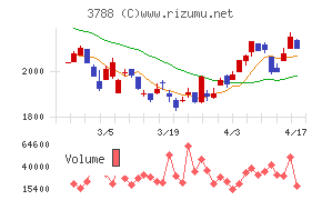 ＧＭＯグローバルサイン・ホールディングスチャート