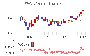 ドリコムチャート