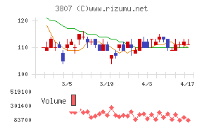 フィスコチャート