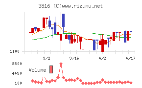 大和コンピューターチャート