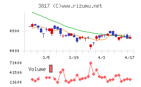 ＳＲＡホールディングスチャート