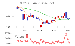 システムインテグレータチャート