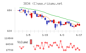 朝日ネットチャート