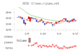 アバントグループチャート