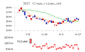 アドソル日進チャート