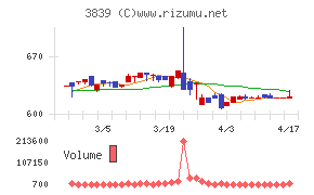 ＯＤＫソリューションズチャート