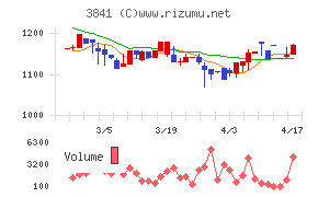 ジーダットチャート
