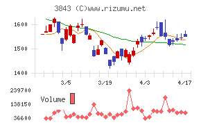 フリービットチャート