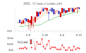 日本一ソフトウェアチャート