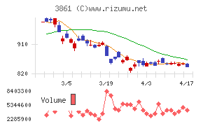 王子ホールディングスチャート