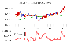 日本製紙チャート