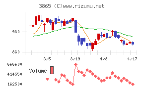 北越コーポレーションチャート