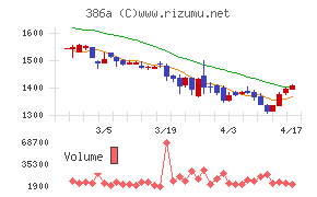 みのやチャート