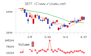 中越パルプ工業チャート