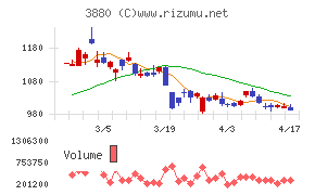 大王製紙チャート