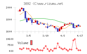 岡山製紙チャート