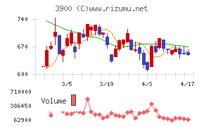 クラウドワークスチャート