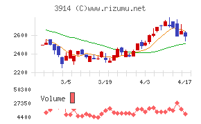 ＪＩＧ－ＳＡＷチャート