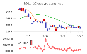 レンゴーチャート