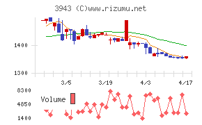 大石産業チャート