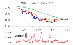 スーパーバッグチャート