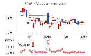 トーモクチャート