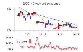 イムラチャート