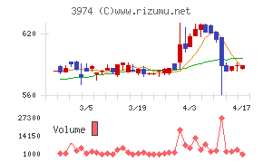 ＳＣＡＴチャート