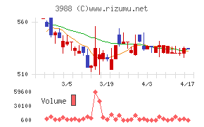 ＳＹＳホールディングスチャート
