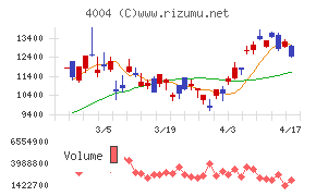 レゾナック・ホールディングス